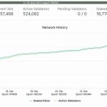Only 0.04% of Ethereum validators have been slashed since 2020, says core dev