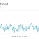 Out of the Ordinal-ry: Bitcoin average block size hits all-time high
