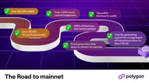 Polygon sets late March launch date for its zkEVM mainnet beta