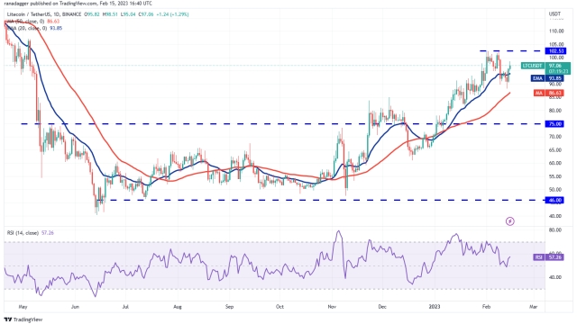 Price analysis 2/15: BTC, ETH, BNB, XRP, ADA, DOGE, MATIC, SOL, DOT, LTC