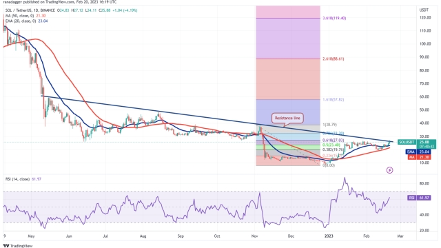 Price analysis 2/20: SPX, DXY, BTC, ETH, BNB, XRP, ADA, MATIC, DOGE, SOL