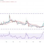 Price analysis 2/22: BTC, ETH, BNB, XRP, ADA, DOGE, MATIC, SOL, DOT, SHIB