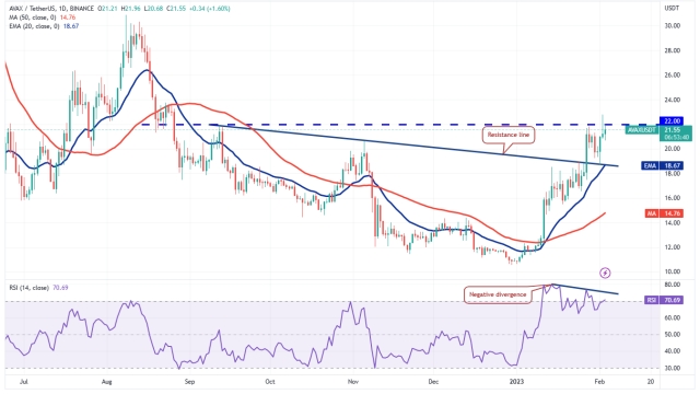 Price analysis 2/3: BTC, ETH, BNB, XRP, ADA, DOGE, MATIC, DOT, LTC, AVAX