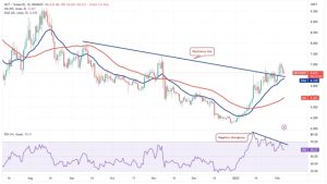 Price analysis 2/6: SPX, DXY, BTC, ETH, BNB, XRP, DOGE, ADA, MATIC, DOT