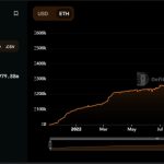 Rocket Pool’s Ethereum staking service reaches $1B in TVL