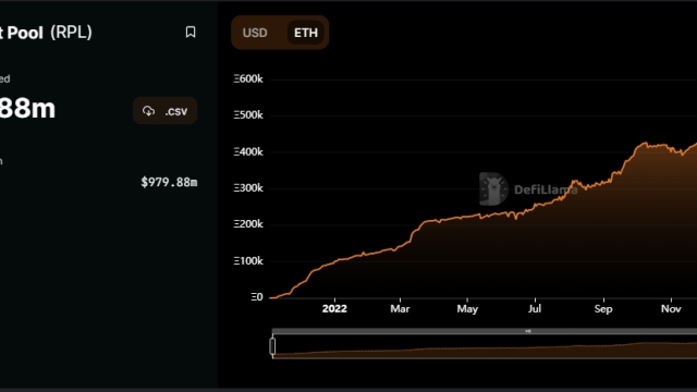 Rocket Pool’s Ethereum staking service reaches $1B in TVL