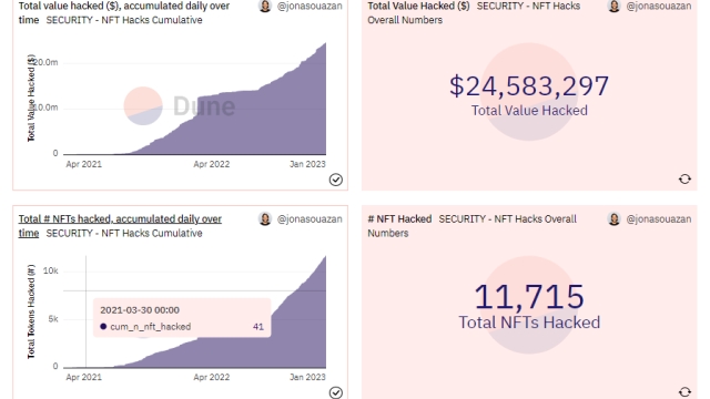 Security team creates dashboard to detect potential NFT hacks in OpenSea