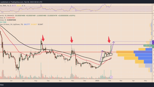 Shiba Inu price rebounds 100% after record lows against Dogecoin — more upside ahead?