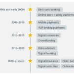 The history and evolution of the fintech industry