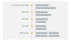 The history and evolution of the fintech industry