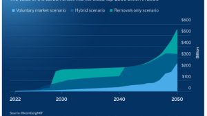 UK blockchain carbon offset platform raises $45M in seed funding