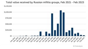 Ukraine netted $70M in crypto donations since start of Russia conflict