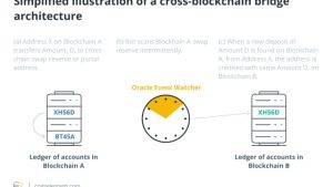 Uniswap DAO debate shows devs still struggle to secure cross-chain bridges