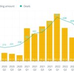 VC blockchain and crypto funding drops off in Q4 2022: Report