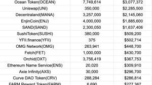 Voyager is selling crypto assets through Coinbase, suggests on-chain data