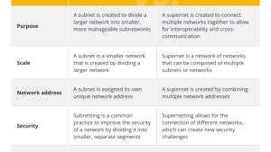 What is a supernet, and how does it work?