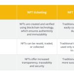 What is NFT ticketing and how does it work?