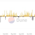 Wrapped Bitcoin supply drops to negative after 11,500 wBTC burn linked to Celsius