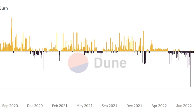 Wrapped Bitcoin supply drops to negative after 11,500 wBTC burn linked to Celsius