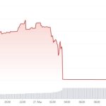$4M ‘exit scam’ suspected as Kokomo Finance flies off radar, token plunges