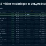 Arbitrum airdrop hype helps zkSync addresses jump over 5X in a week