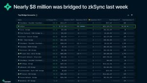 Arbitrum airdrop hype helps zkSync addresses jump over 5X in a week