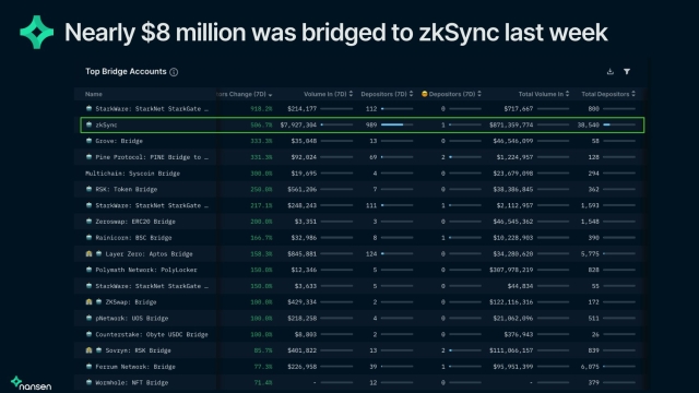 Arbitrum airdrop hype helps zkSync addresses jump over 5X in a week