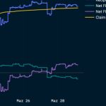 Arbitrum airdrop-related selling subsides, but DApp use sustains while smart money accumulates ARB
