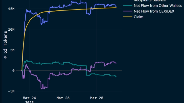 Arbitrum airdrop-related selling subsides, but DApp use sustains while smart money accumulates ARB