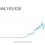 Argo increases Bitcoin production despite BTC difficulty growth