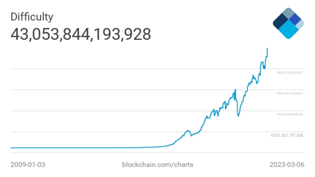 Argo increases Bitcoin production despite BTC difficulty growth