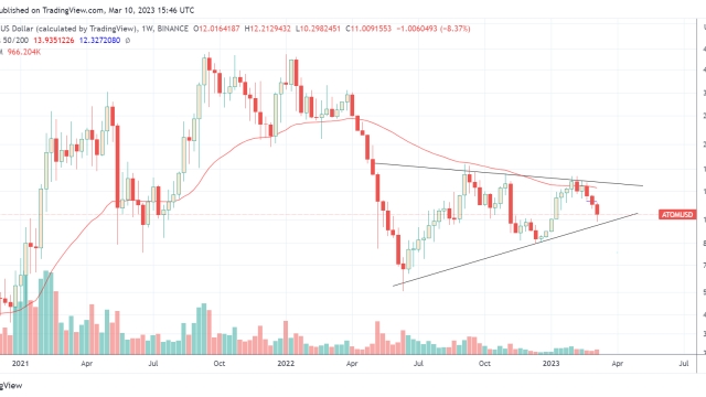 ATOM bulls watch closely as Cosmos interchain security prepares for March 15 launch