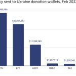 Binance recommends P2P as Ukraine suspends hryvnia use on crypto exchanges