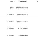Binance USD market cap falls below $10B amid rising regulatory concerns
