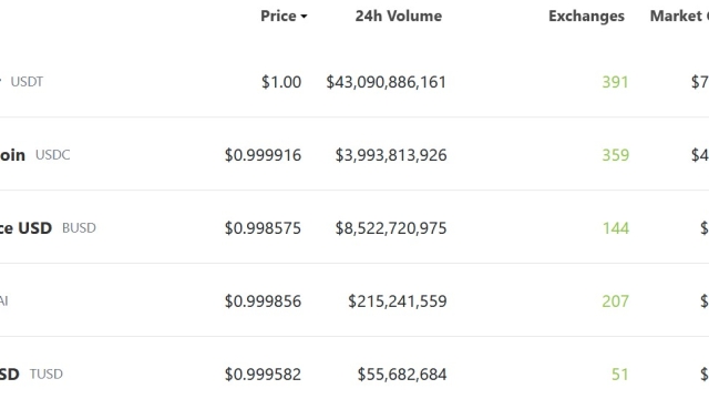 Binance USD market cap falls below $10B amid rising regulatory concerns