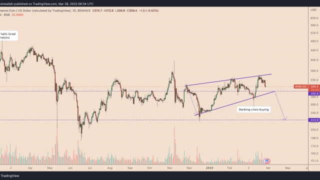 Binance-CFTC FUD puts BNB price at risk of dropping toward $200