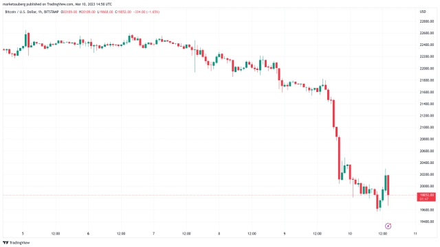 Bitcoin battles $20K as trader calls bank chaos ‘2008 all over again’