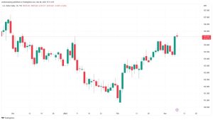 Bitcoin clings to $22K as US dollar strength rises to December levels — What’s next?