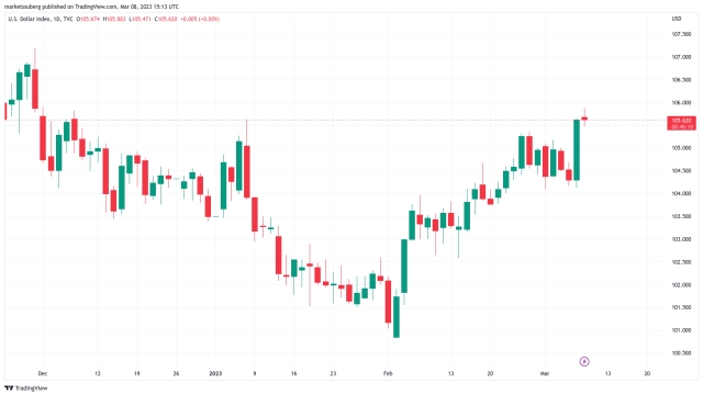 Bitcoin clings to $22K as US dollar strength rises to December levels — What’s next?