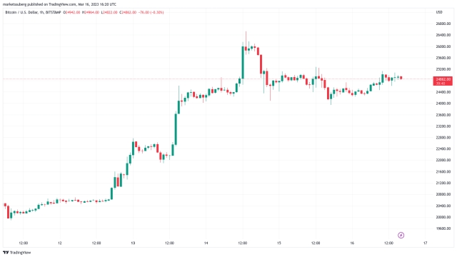 Bitcoin dominance nears 50% as research hails ‘bullish’ narrative flip