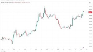 Bitcoin erases Fed losses as traders eye $40K BTC price target