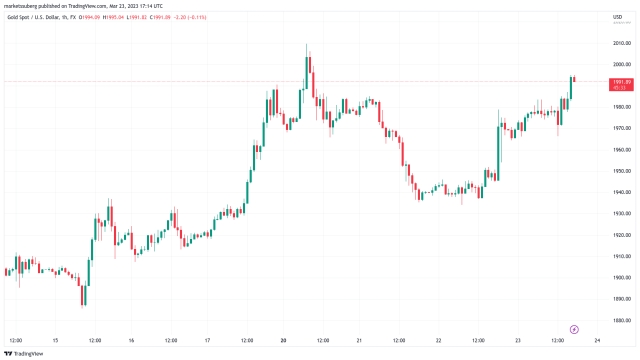 Bitcoin erases Fed losses as traders eye $40K BTC price target