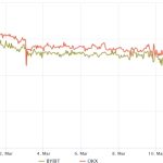 Bitcoin futures premium falls to lowest level in a year, triggering traders’ alerts