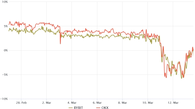 Bitcoin futures premium falls to lowest level in a year, triggering traders’ alerts