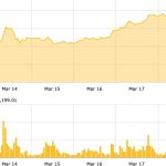 Bitcoin hits $28k as uncertainty surrounds banks