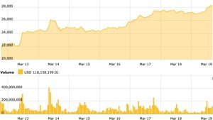 Bitcoin hits $28k as uncertainty surrounds banks