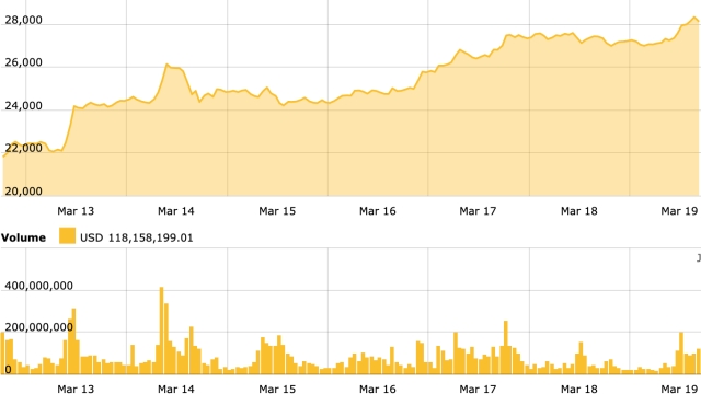 Bitcoin hits $28k as uncertainty surrounds banks