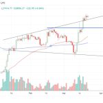 Bitcoin holds $28K due to spot buying, but institutional investors are still selling