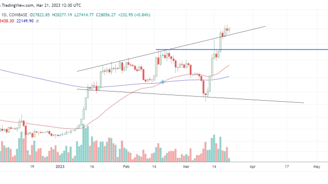 Bitcoin holds $28K due to spot buying, but institutional investors are still selling