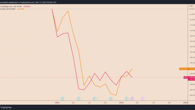 Bitcoin is beating Warren Buffett’s ‘crypto bet’ in 2023